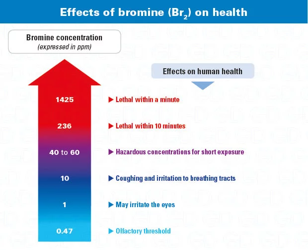 Br2-Bromine