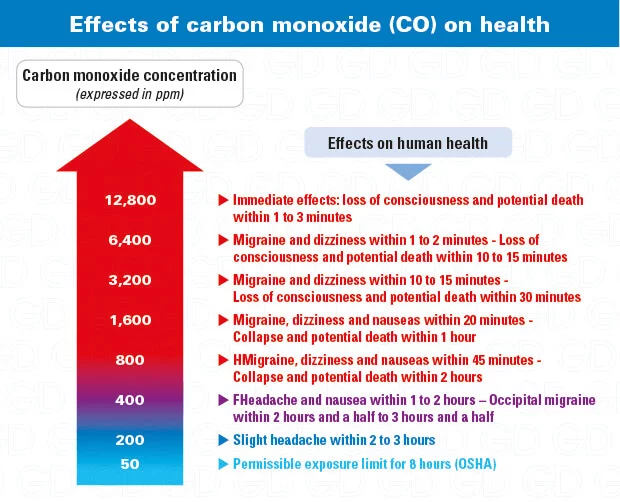 CO-Carbon-monoxide