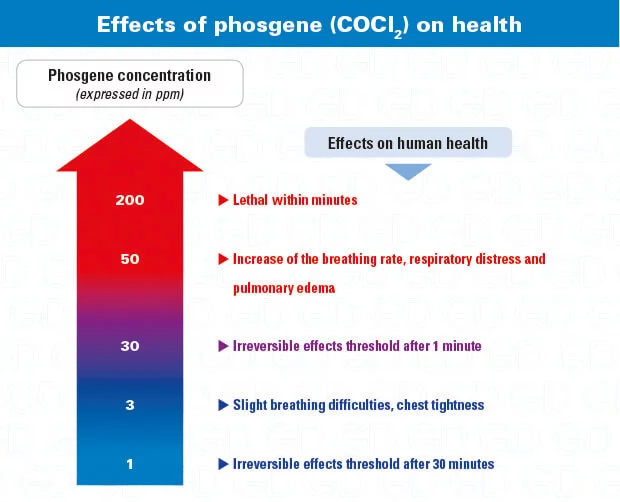 Fosgen - COCl2