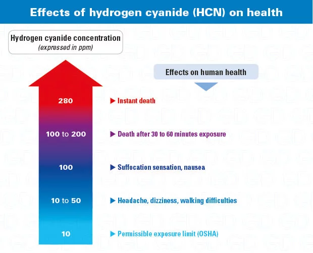HCN-Hydrogen-cyanide