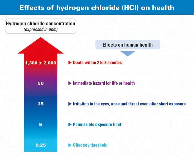 HCl-Hydrogen-chloride