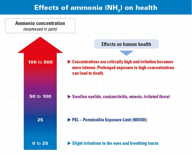NH3-Ammonia