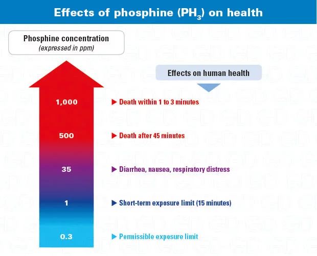 Fosfin - PH3