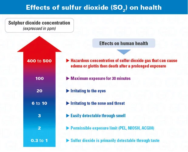 Kükürt dioksit - SO2