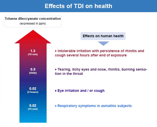 effect-on-health-TDI